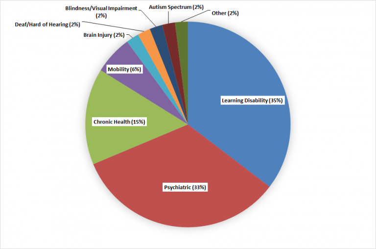 RCPD students by disability area: Learning disability 35%, Psychiatric 33%, Chronic health 15%, mobility 6%, brain injury 2%, blindness/visual impairment 2%, autism spectrum 2%, other 2%